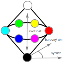 (a) HSB (b) HSL Obr. 1.3: Barevné modely RGB a CMY 1.2.4 HSL Barevný model HSL (Hue, Saturation, Lightness) je velmi podobný předchozímu modelu HSV.