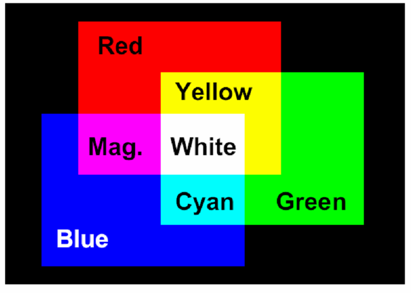 Aditivní skládání barev v modelu RGB 18/52