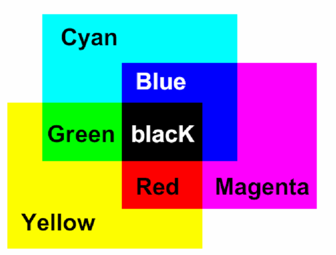 Subtraktivní skládání barev v modelu CMY