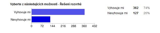 Řešení rozvrhů Vyhovuje 74% respondentů Nevyhovuje 26% respondentů (nejvíce si stěžují na krátký čas na přejezd mezi budovami 30.