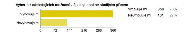 Spokojenost se studijním plánem Vyhovuje 74% respondentů Nevyhovuje 27% respondentů (příliš moc teorie a málo praxe; uvítali by více