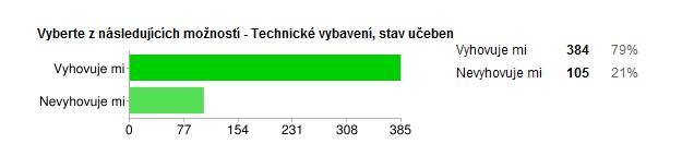 Technické vybavení, stav učeben Vyhovuje 78% respondentů Nevyhovuje 21% respondentů (špatně řešená velká posluchárna, v