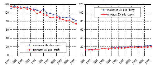 Podobný obraz poskytují statistické údaje i ze zahraničí. V USA je plicní karcinom hlavní příčinou úmrtí na zhoubné onemocnění (158 000/ rok 2006).