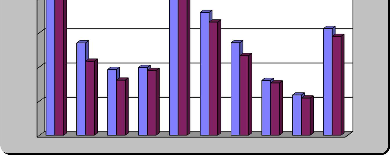 2002 Muži Ženy Celkem % Muži Ženy Celkem % nebyl odsouzen 2 314 199 2 513 17,05 1 989 161 2 150 16,76 1 x odsouzen bez VTOS 1 275 77 1 352 9,17 1 004 80 1 084 8,45 2 x odsouzen bez VTOS 924 39 963