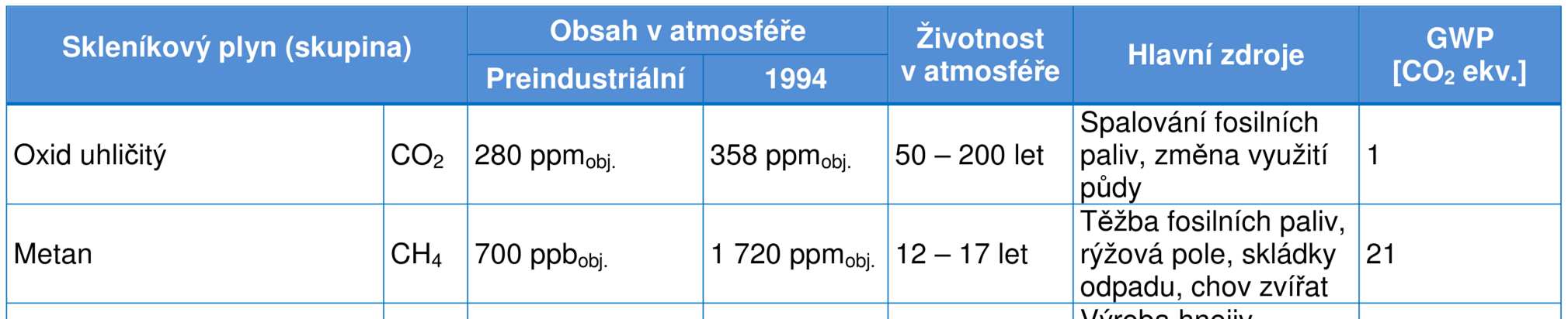 Rizika emisí CO 2 Produkce skleníkových plynů Hodnoty v