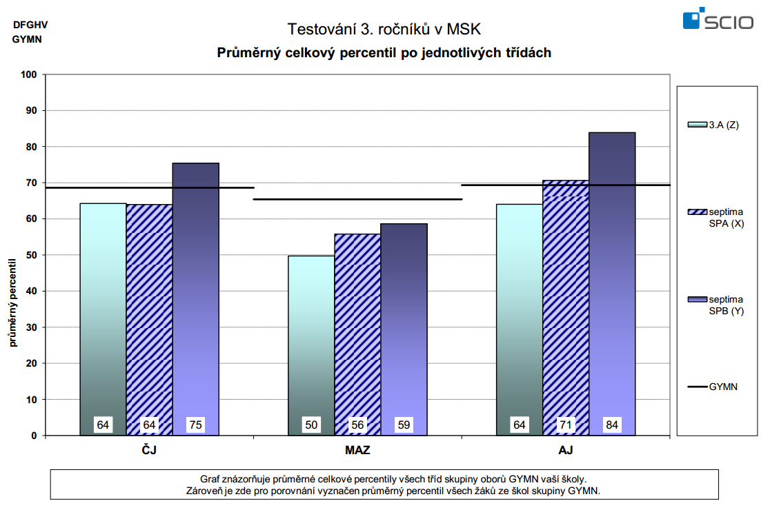 3. Výsledky školy v programu KVALITA ve školním roce 2015/2016 a) Testování žáků 1.