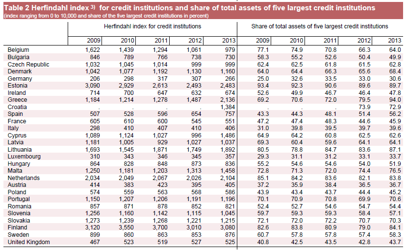 Tabulka 29: Herfindahlův index pro úvěrové instituce (hodnoty od 0 do 10 000) a podíl aktiv 5 největších úvěrových institucí na celkových aktivech sektoru (v %) v jednotlivých státech EU Zdroj: ECB,