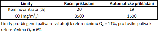 2.4.2 Povinnosti provozovatele Provozovatel spalující uhlí nebo standardizovaná biogenní paliva v kotli do 50 kw musí každé dva roky prokázat splnění limitní hodnoty pro CO a komínovou ztrátu (viz