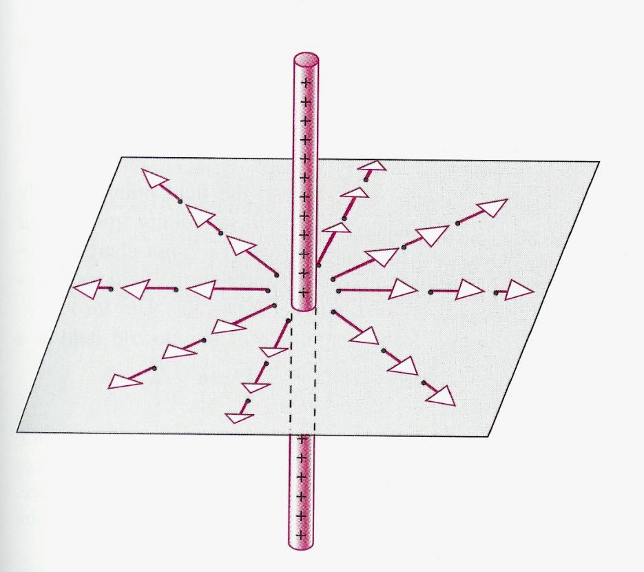 přímé nabité vlákno E x,z = 0 E y = 1 4πε 0 τl y y