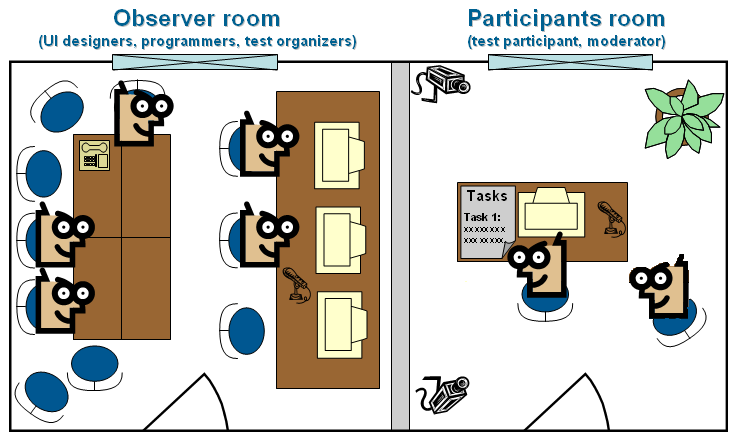 2.2 Usability lab Usability lab je laboratoř, ve které probíhá uživatelské testování použitelnosti.