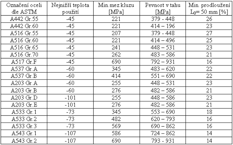 FSI VUT DIPLOMOVÁ PRÁCE List 11 Pro teploty vyšší než -100 C je však používání těchto ocelí ekonomicky nevýhodné (vyšší výrobní náklady, drahé suroviny) a přistupuje se k levnějším řešením.