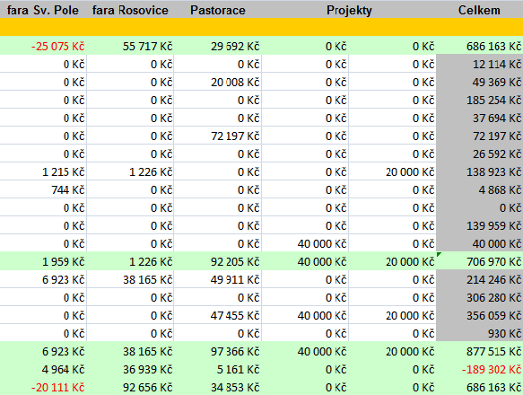 Farnost Dobříš získala příspěvek 20.000,-Kč od RWE na údržbu budovy Pastoračního centra sv.tomáše, který byl použit na opravu vytápění a pořízení a montáž osvětlení.