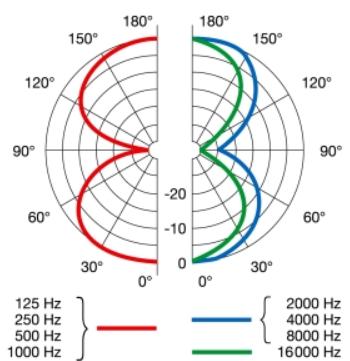 Obr. 6: Typická osmičková charakteristika (AKG C 414) [11] 1.3.4 Kardioidní (ledvinová) charakteristika Mikrofon s kardioidní charakteristikou je z hlediska konstrukce obdobou osmičkového typu.