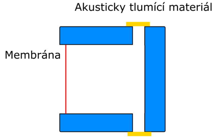 Systém funguje tak, že zvuky přicházející na mikrofon zepředu způsobují rozdíl tlaku mezi přední a zadní stranou membrány, zatímco zvuky přicházející zezadu a ze stran působí tlak po obou stranách