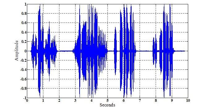 Obr. 34:Příklad audio signálu [42] Změříme-li okamžitou vzdálenost křivky na ose Y na časové osy v co nejpravidelnějším intervalu rozmístění bodů na ose X, dostaneme řadu čísel, která umožní celý