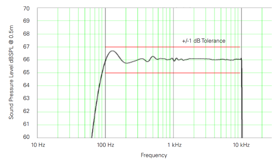 audio výstupu výrobce uvádí 0,002 %/1 khz, takže kvalita signálu by neměla být nijak ovlivněna [52]. Vlastní hluk místnosti byl na hladině 32dB (C).