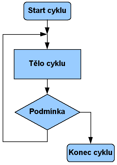 5 Cykly - cyklus nebo také smyčka je řídicí struktura programu, která opakovaně provádí posloupnost příkazů - opakování i ukončení cyklu je řízeno nějakou podmínku - cyklus se skládá z posloupnosti