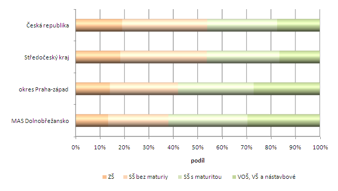 Zdroj: Český statistický úřad Obrázek 2-8: Podíl osob s vysokoškolským či vyšším odborným vzděláním ve vzdělanostní struktuře obyvatelstva obcí MAS Dolnobřežansko v roce 2011 N Vestec Jesenice Dolní