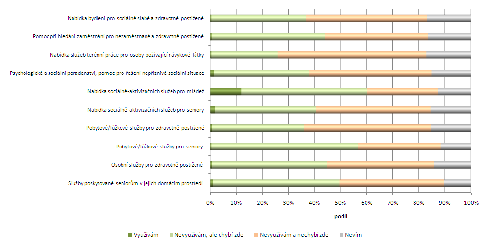 - Problematika sociálních služeb je pro respondenty šetření nejméně uchopitelná, což naznačuje rovněž nejvyšší podíl indiferentních odpovědí.