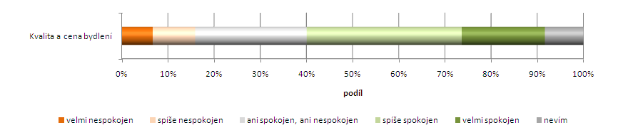 Bydlení Hodnocení tematické oblasti bydlení je primárně založeno na představení pohledu místních aktérů rozvoje a občanů území MAS Dolnobřežansko (komunitní přístup) s následným doplněním o poznatky