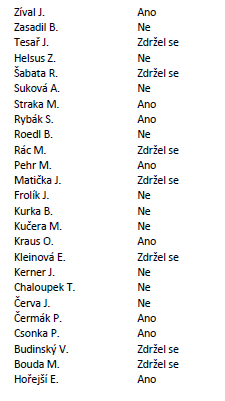 - Odkoupení pozemku p. č. 192 v k. ú. Louny (bod č. 13) 01:20:20 Šabata, Sunkovská, Šabata, Rybák, Straka, Kurka, Roedl, Csonka, Homolka, Návrh RSDr. Rybáka kupní cena 500 tis.