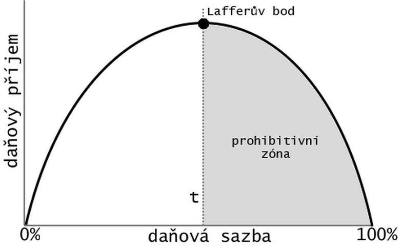 Při nízkých daních - se nevyplatí riskovat daňový únik, ovšem s rostoucí mírou zdanění se riskovat vyplatí více.