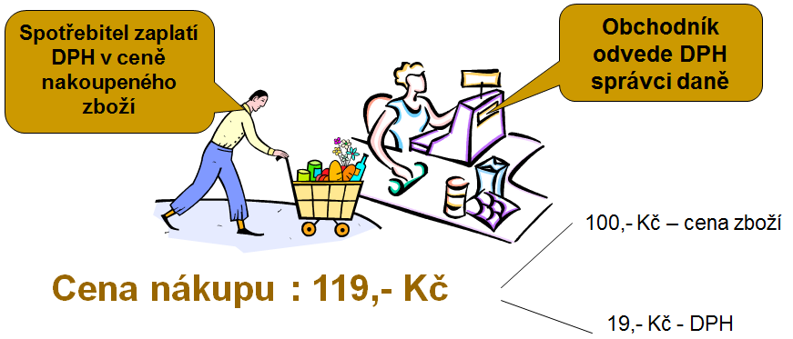 DAŇ Z PŘIDANÉ HODNOTY Správce daně je územní finanční orgán, jiný správní orgán či orgán obce, který podle zákona o správě daní a poplatků činí opatření potřebná ke správnému a úplnému zjištění,