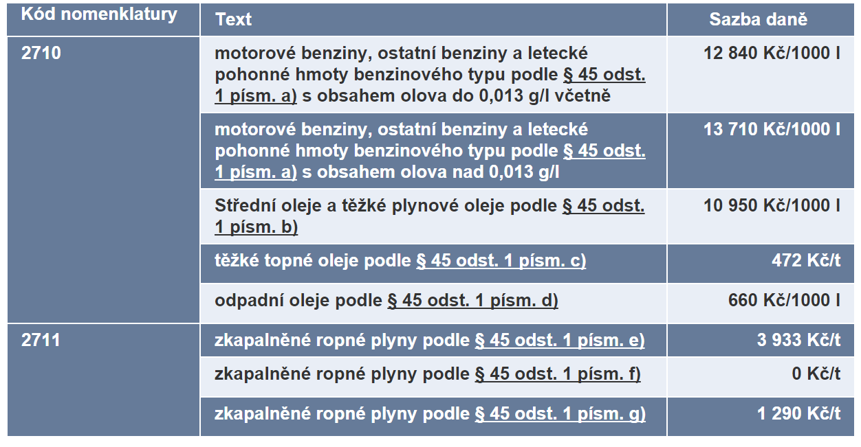 Sazby daně z minerálních olejů (platné od 1.