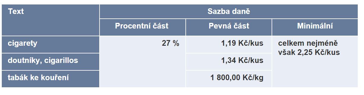 Sazby a výpočet daně z tabákových výrobků a z vína a meziproduktů (platné od 1. 2.