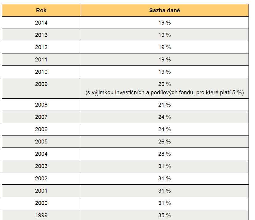 VÝVOJ SAZBY DANĚ Z
