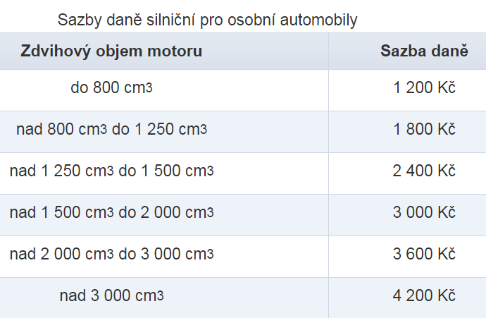 Roční sazba daně ze základu daně u osobních automobilů (s výjimkou