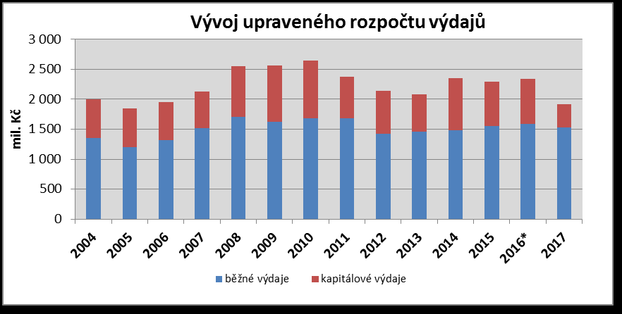 STATUTÁRNÍ MĚSTO ČESKÉ BUDĚJOVICE ROZPOČET 2017 Poměr schváleného a upraveného rozpočtu města v letech 2004-2017 (mil.