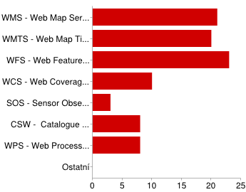 Souborové výměnné formáty Nejvíce preferovaným výměnným souborovým formátem je ESRI Shapefile (47%). Mezi dalšími formáty převažují ty oteřené (GML, KML, JSON, ).