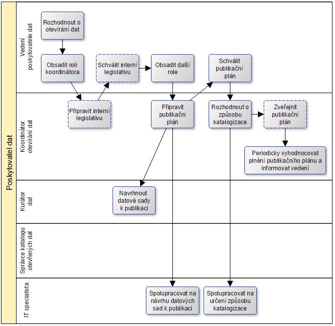 Proces Vytvoření publikačního plánu Přípravné činnosti na úrovni vedení Rozhodnutí o otevírání dat Obsazení rolí Příprava a schválení interní legislativy Analýza a návrh datových sad a příprava