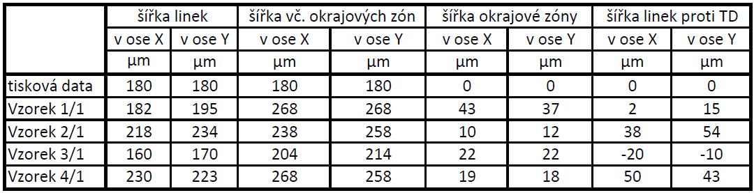 Souhrn výsledků těchto měření včetně dopočtu některých hodnot je uveden v následující tabulce 1.