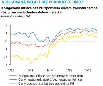 Korigovaná inflace dokonce mírně poklesla Tohle není důvod k