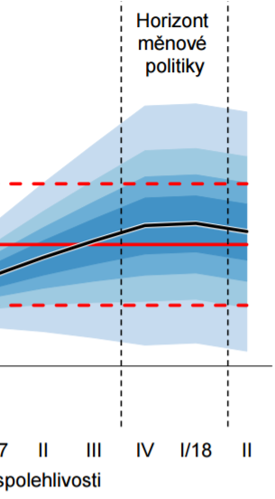Starosti České národní banky aneb nová interpretace opakujícího se obrázku Černá čára měnověpolitická (čti relevantnější) inflace, červená plná - cíl Návrat inflace k cíli na horizontu měnové