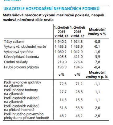 Pár poznámek k finančním výsledkům podniků (z 3.