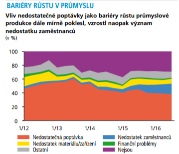 A bariéry růstu také nesvědčí o problémech podnikové sféry Před Velkou recesí byl ale