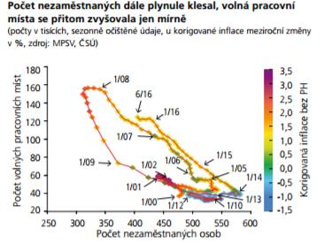 roce 2008 negeneroval žádné inflační tlaky,