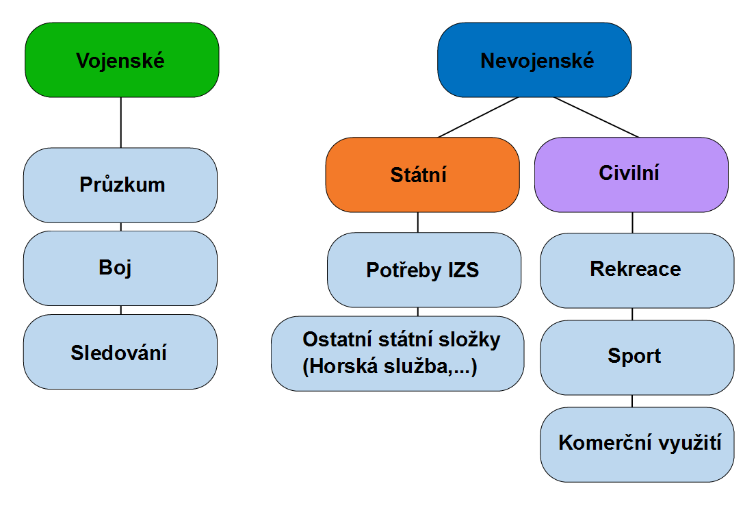 UTB ve Zlíně, Fakulta aplikované informatiky 18 v posledních letech zažívají rozmach v nevojenské sféře a uživatelé nestále přicházejí s novými možnostmi jejich aplikace. Obr. 5.