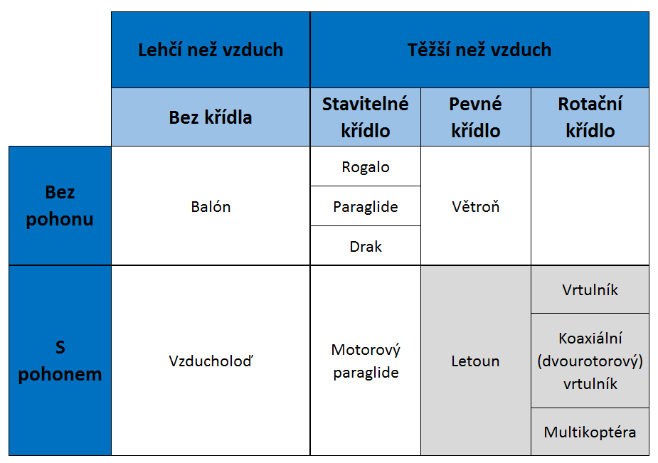 UTB ve Zlíně, Fakulta aplikované informatiky 19 Tab. 1. Rozdělení dle typu pohonu a křídla.