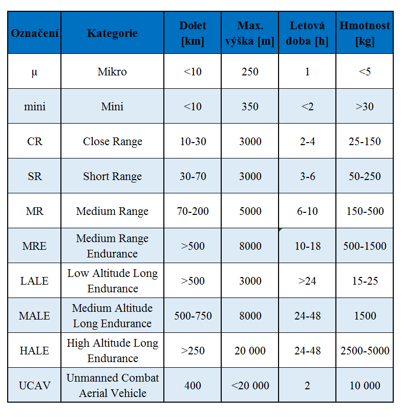 UTB ve Zlíně, Fakulta aplikované informatiky 20 Tab. 2. Rozdělení dle letových parametrů. Upraveno z [12] 2.