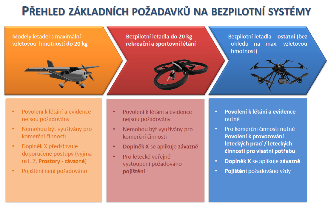 UTB ve Zlíně, Fakulta aplikované informatiky 32 Obrázek níže (Obr. 14) vizuálně shrnuje základní požadavky dle jednotlivých kategorií bezpilotních letadel z pohledu právního systému České republiky.