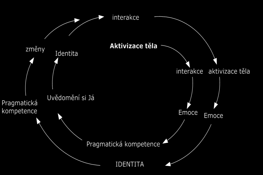 Vliv emocionality a aktivity těla na kontinuální rekonstrukci Já 22 vzniklo Já, potřebujeme interakci, motorickou aktivitu vlastního těla a vrozenou schopnost interpretovat jednání (PK).