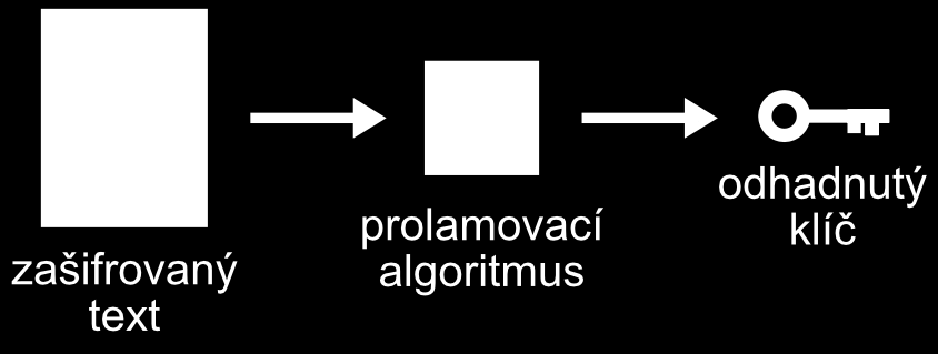 šifrou určuje přesný postup zašifrování otevřeného textu a opačně i pro rozšifrování.