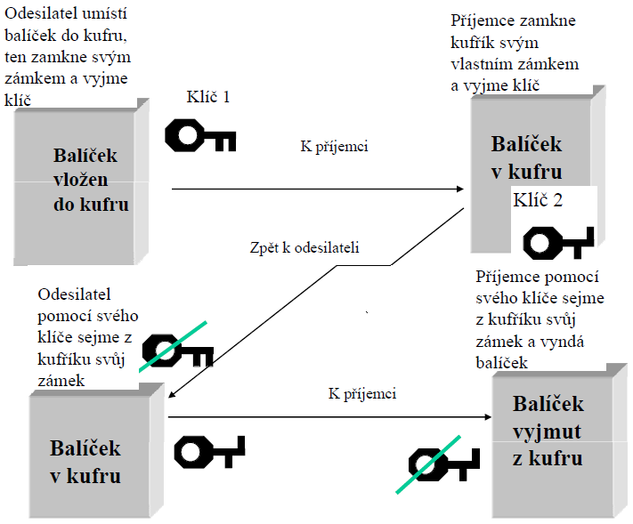 18 Příklad doručení balíčku Odesílatel chce poslat balíček zabezpečený v kufru klíčem, ale nedůvěřuje nikomu a nechce dát z