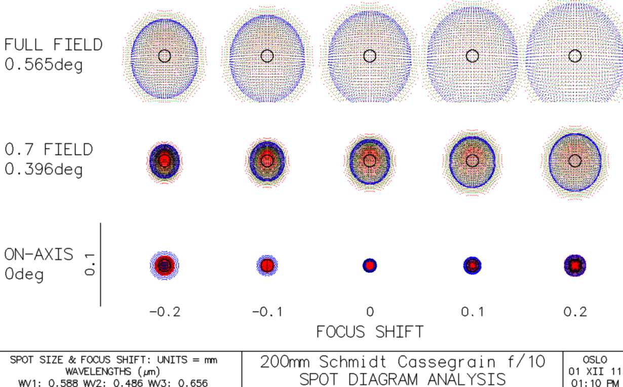 Schmidt-Cassegrain D = 200mm, f/10 největší křivost z dříve uvedených