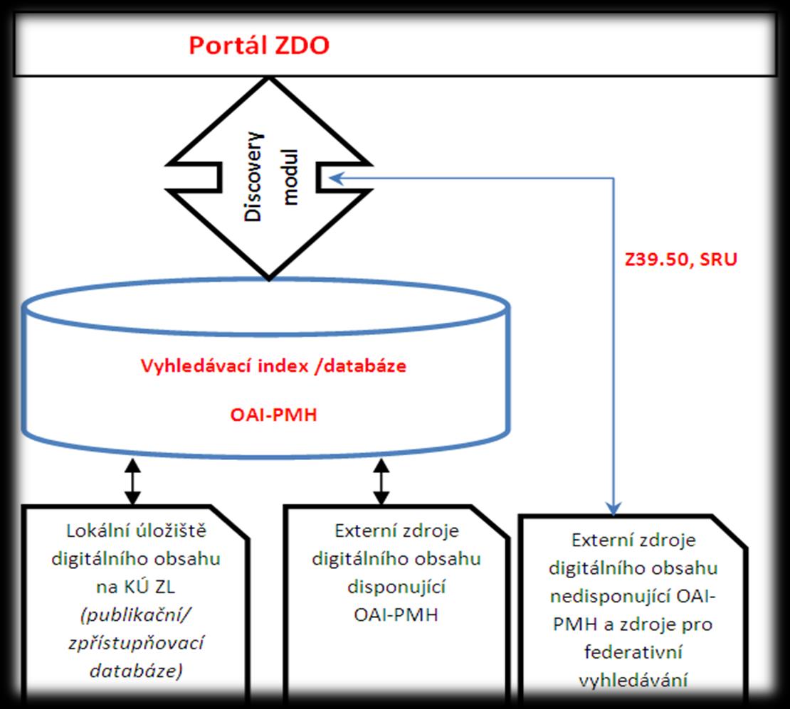 DATOVÝ MODEL ZDO Portál ebadatelna