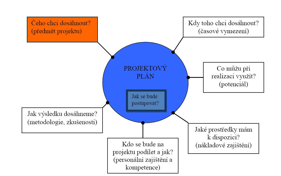 Použití jednotlivých procesů záleží vždy na náročnosti a typu projektu. 3.